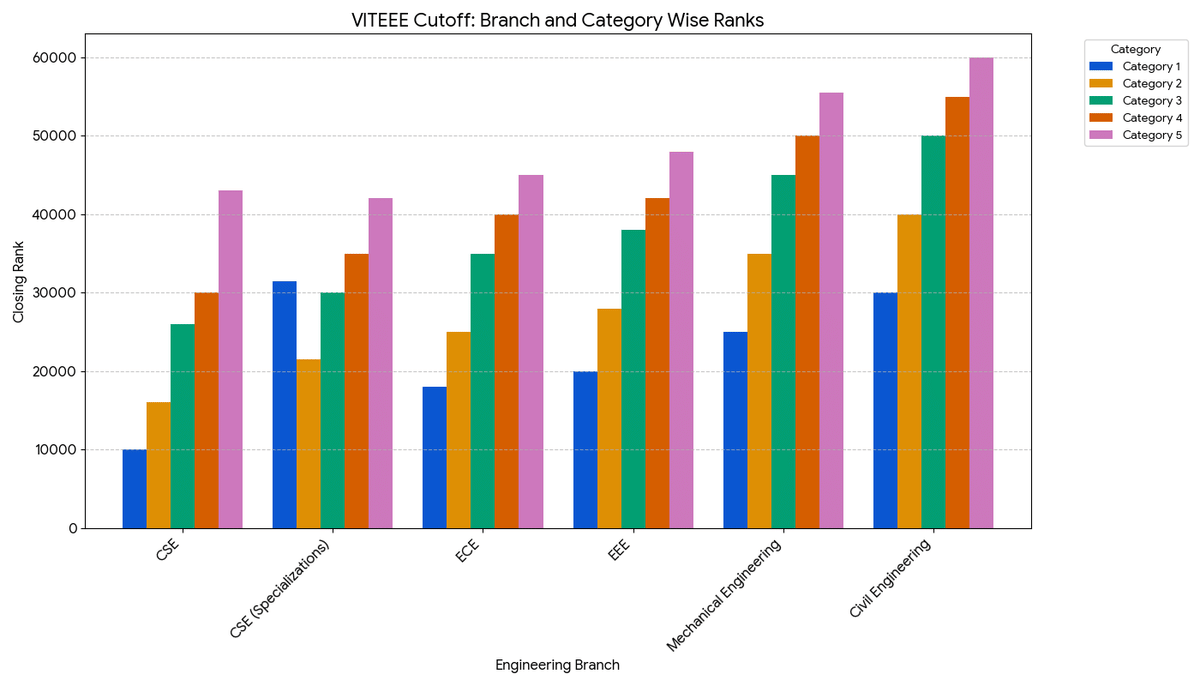 VITEEE 2021 Cutoff Category-wise, Branch-wise