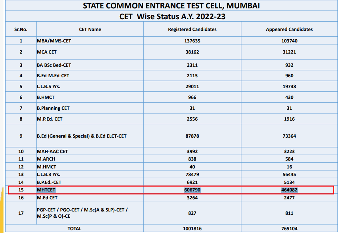 Number of Candidates Registered for MHT CET 2022