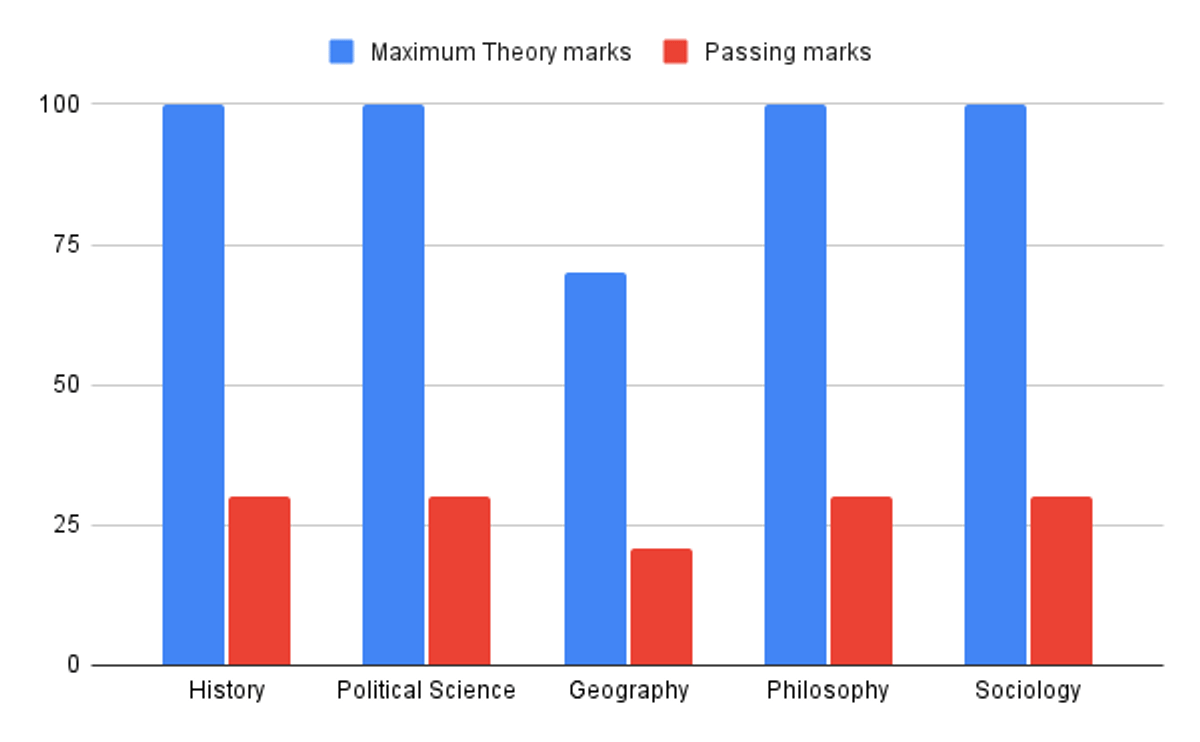 WBCHSE Arts Stream Minimum Passing Marks Breakdown 2026