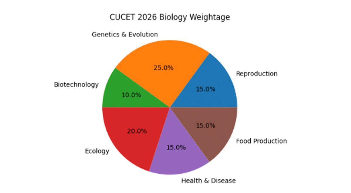 CUCET 2026 Biology Syllabus