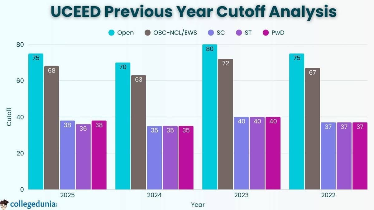 UCEED Previous-Year Cutoff Analysis