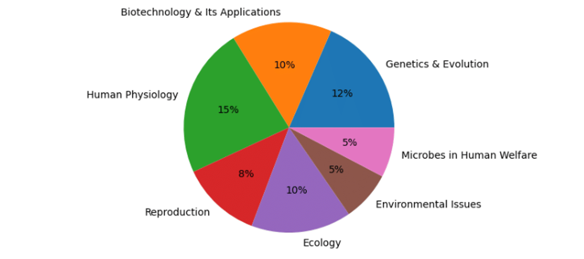 Class 12th Chapter-Wise Weightage