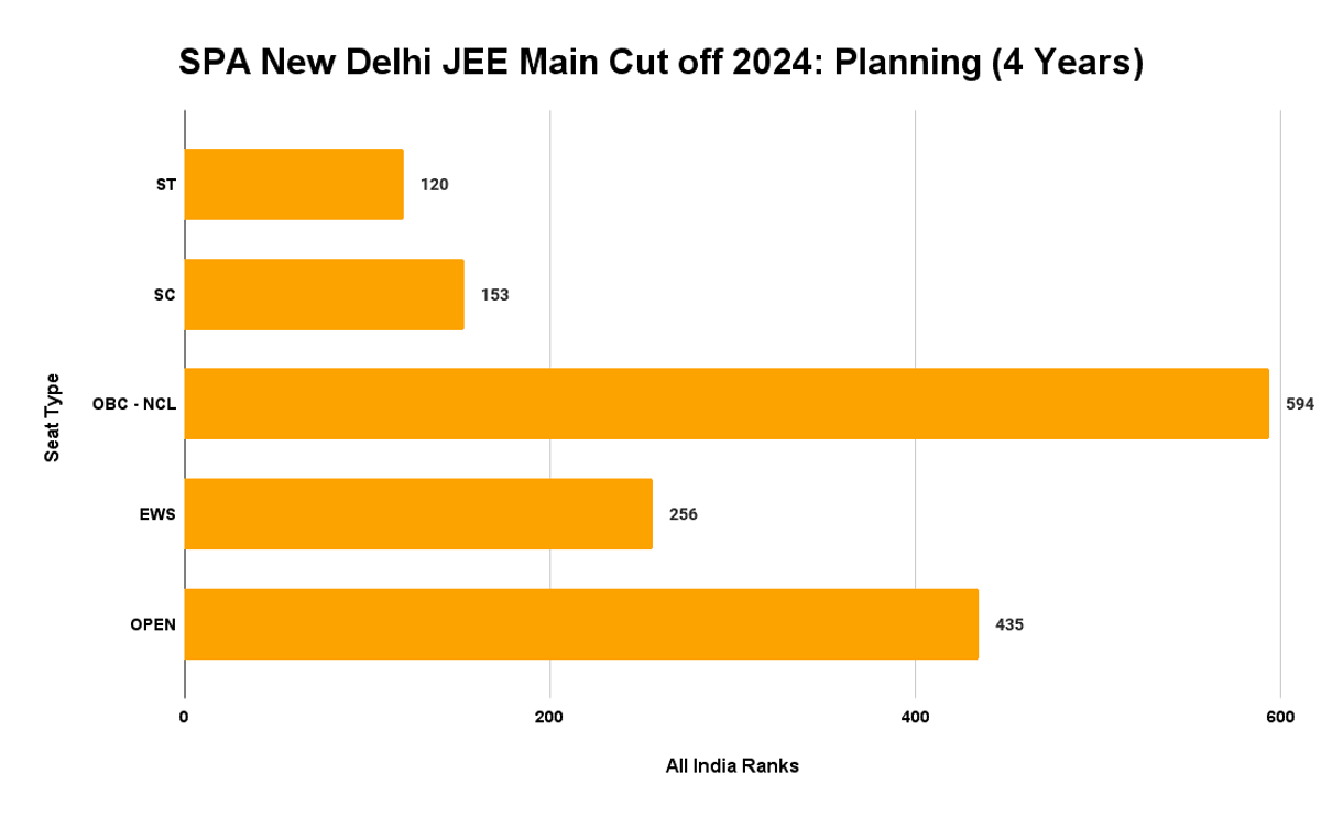 SPA New Delhi JEE Main Cut off 2024
