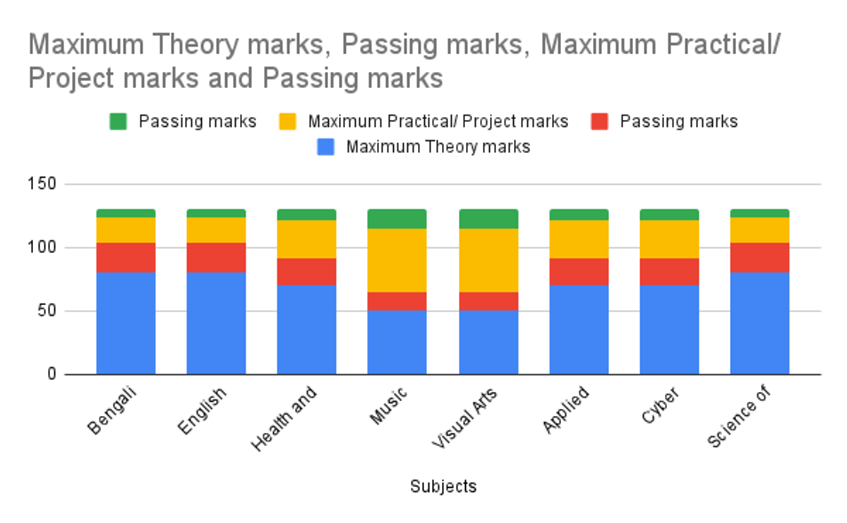 WBCHSE Compulsory Language Subjects and Other Subjects Minimum Passing Marks Breakdown