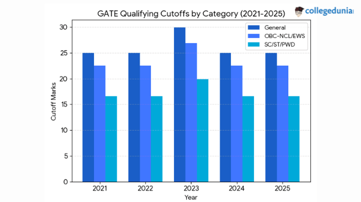 GATE ECE cutoff trends last 5 years