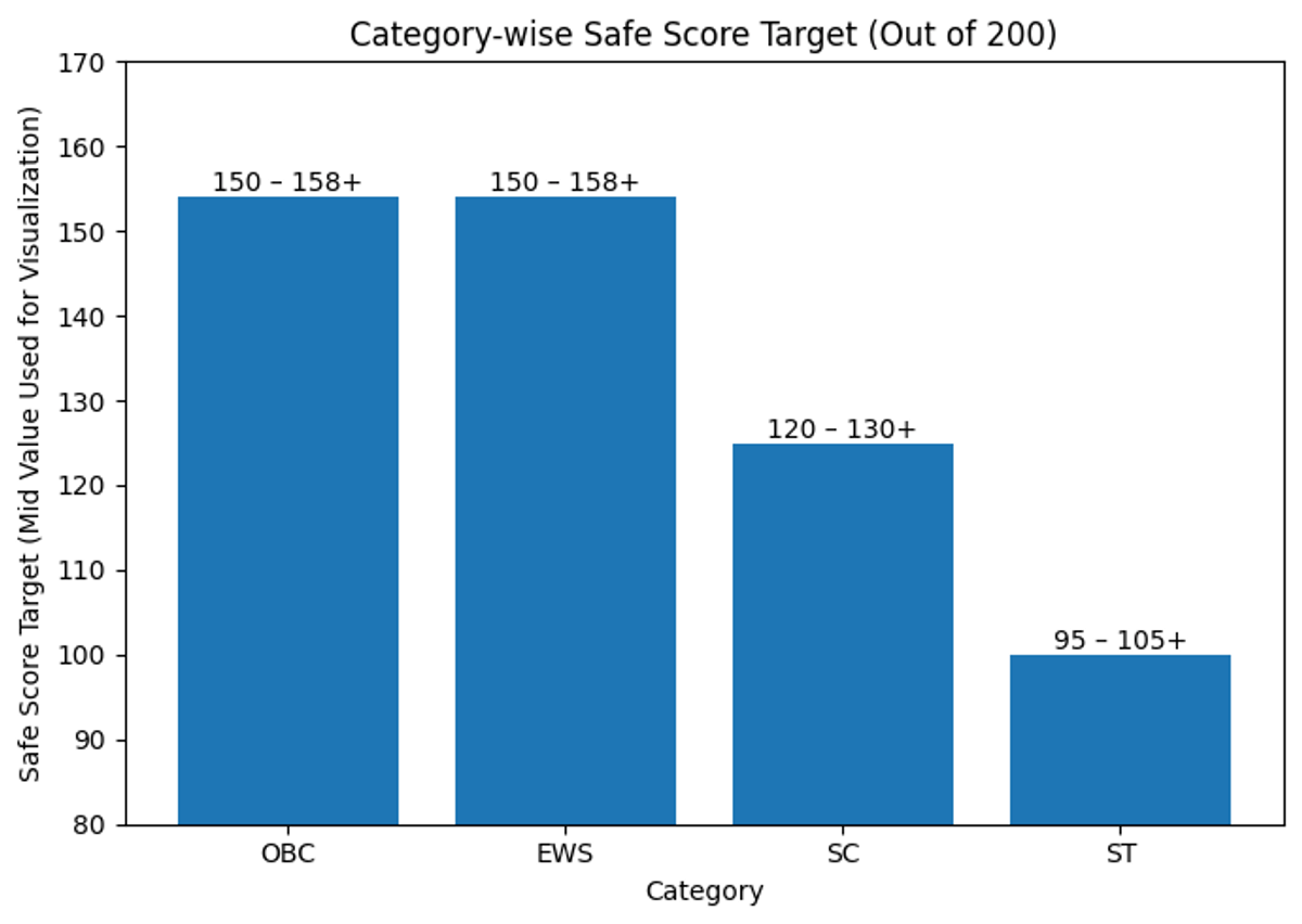 Category-Wise Safe Score Targets for Top Colleges