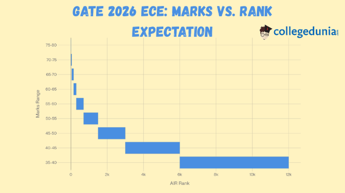 GATE 2026 ECE: Marks vs. Rank Expectation