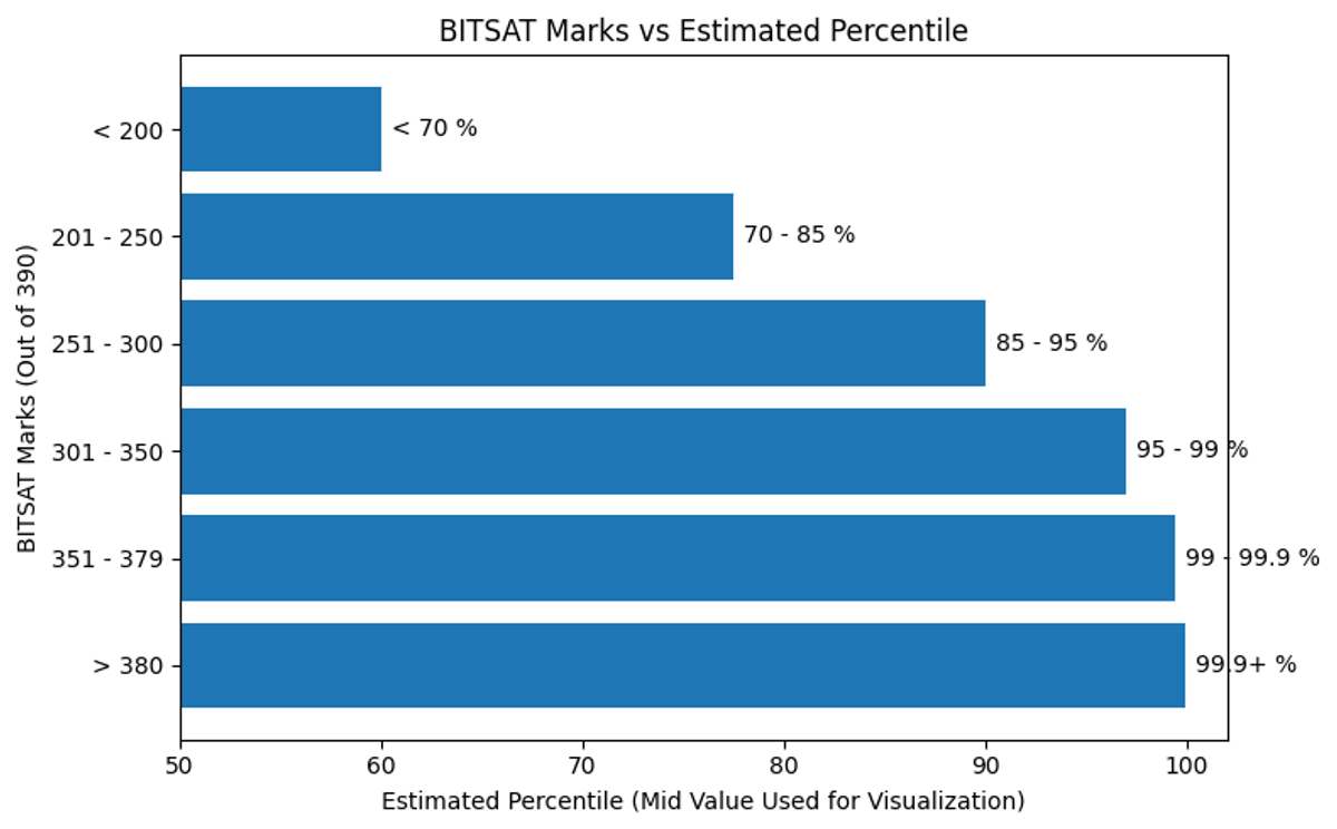 Expected Percentile Range for 250 score