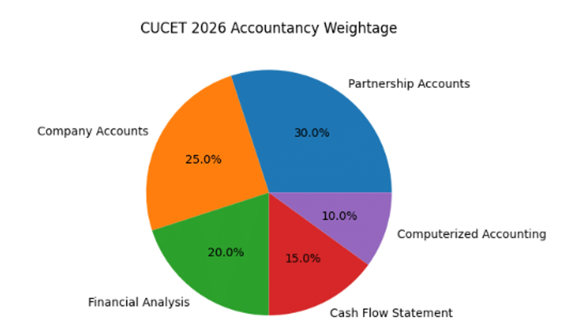 CUCET 2026 Accountancy Syllabus