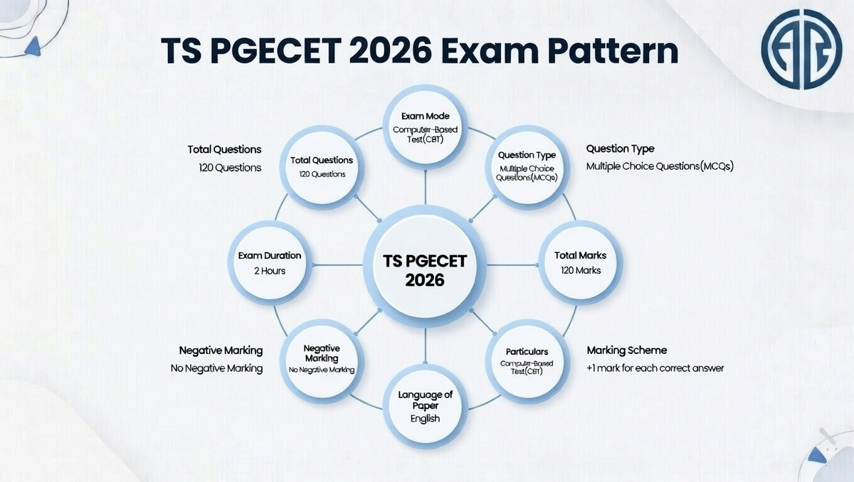 TS PGECET 2026 Exam Pattern