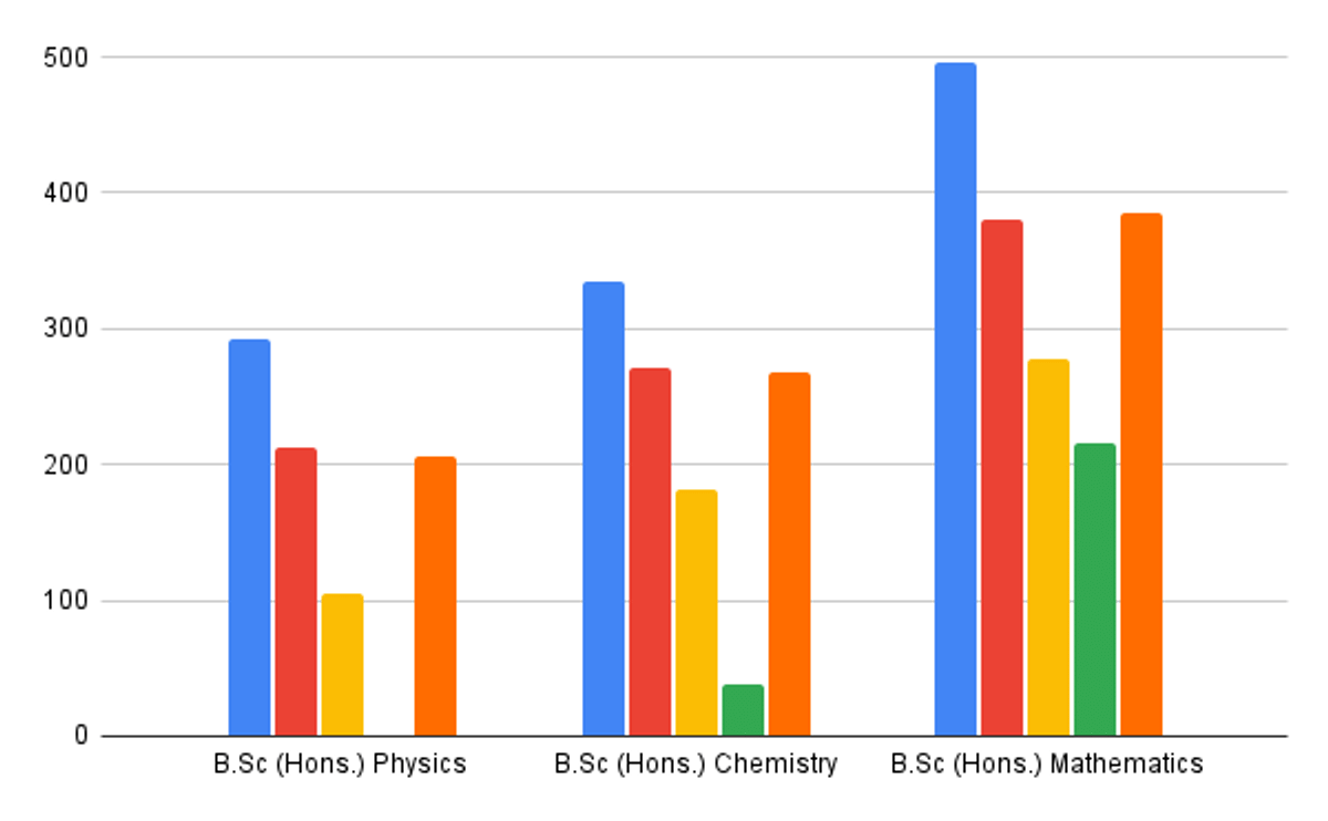 CUET UG DU Course-Wise Cutoffs 2025