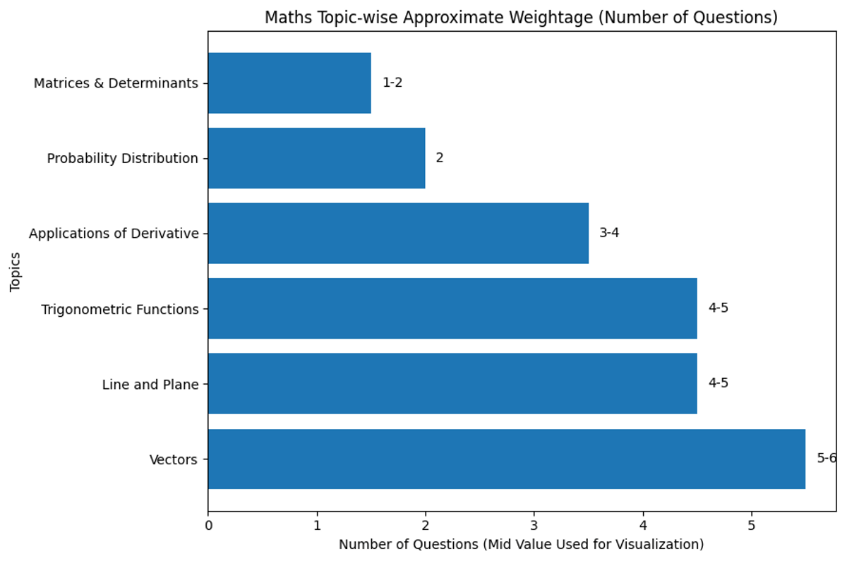Important Mathematics Topics for MHT CET 2026 for Quick Revision