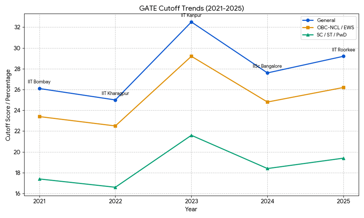 GATE CSE Past Year Cutoff Trends