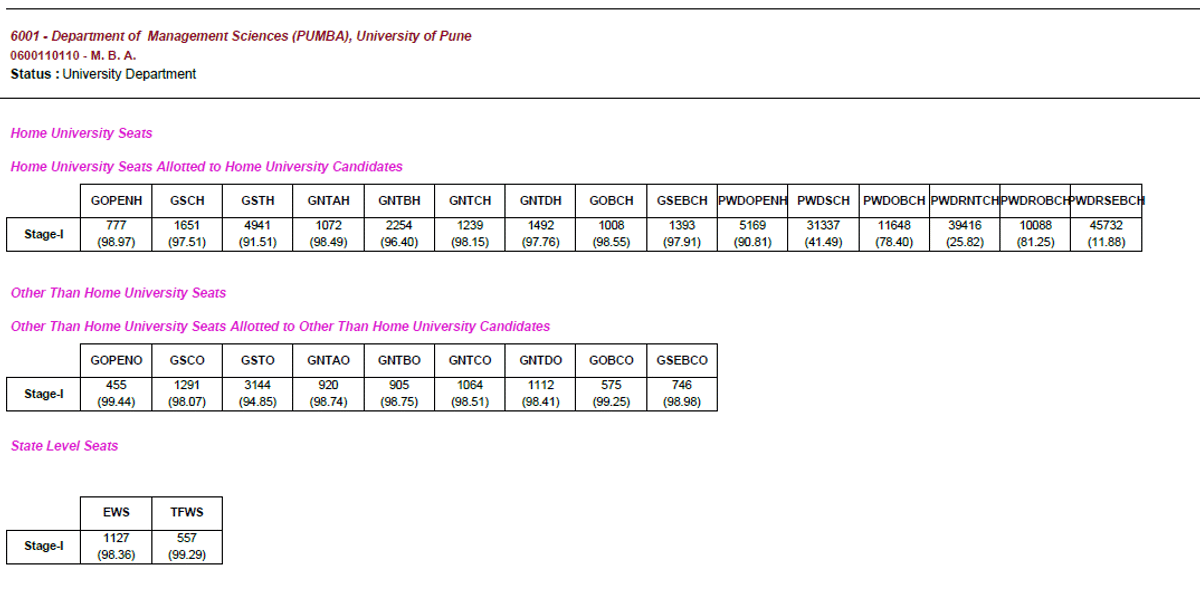 Department of Management Science (PUMBA), Pune
