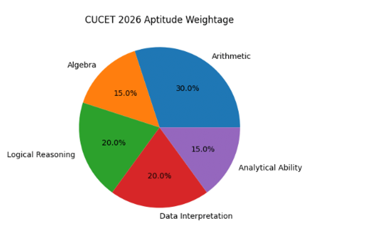 CUCET 2026 Aptitude Syllabus