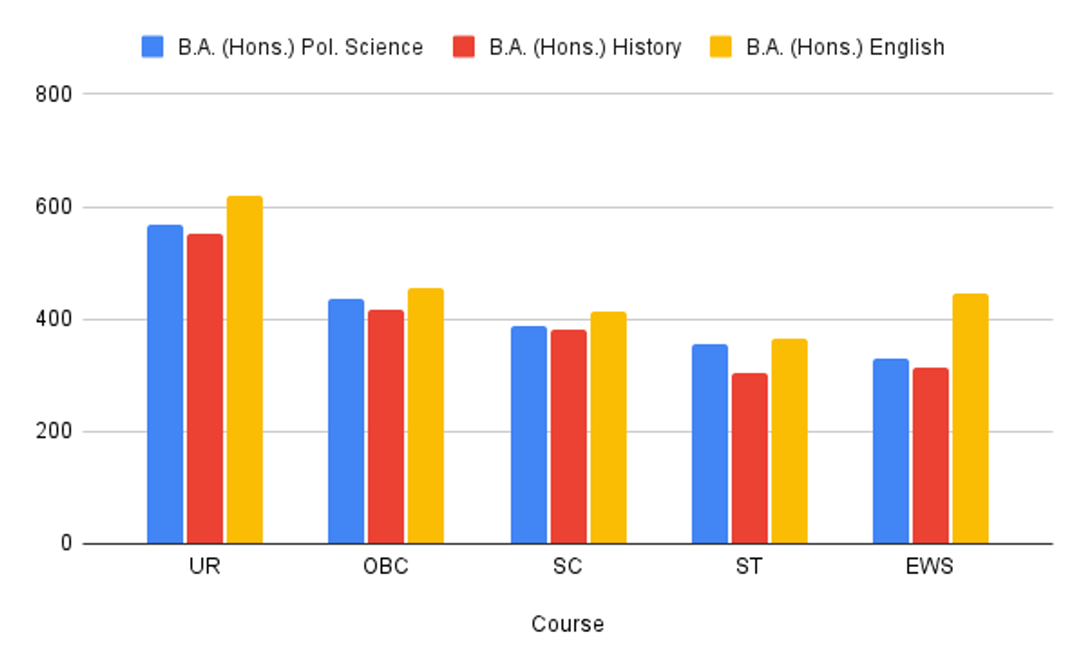 CUET UG DU Course-Wise Cutoffs 2025