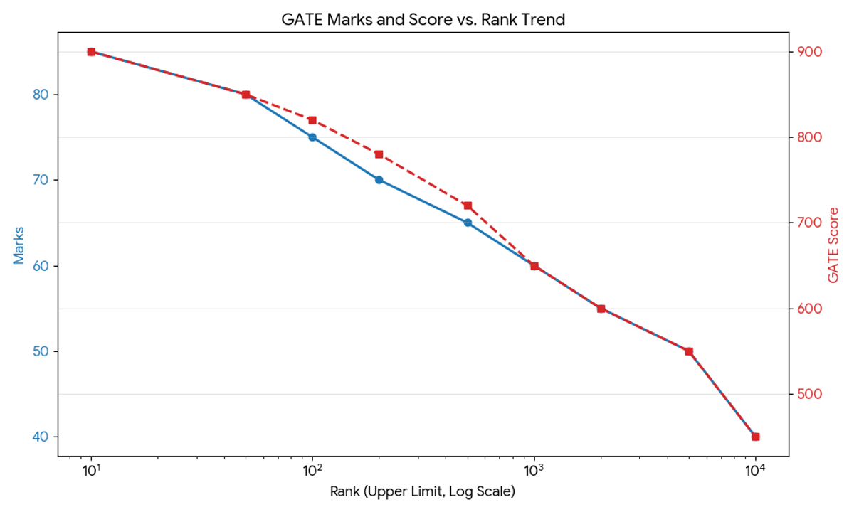 GATE 2026 Expected Marks Vs Rank Vs Score