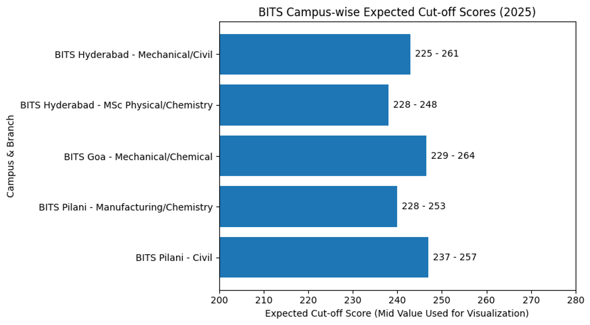 List of Colleges you can get with a score of 250 in BITSAT