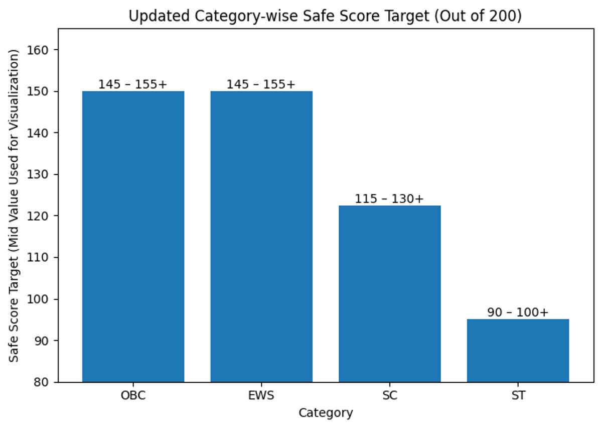 Category-Wise Safe Score Targets for Top Colleges