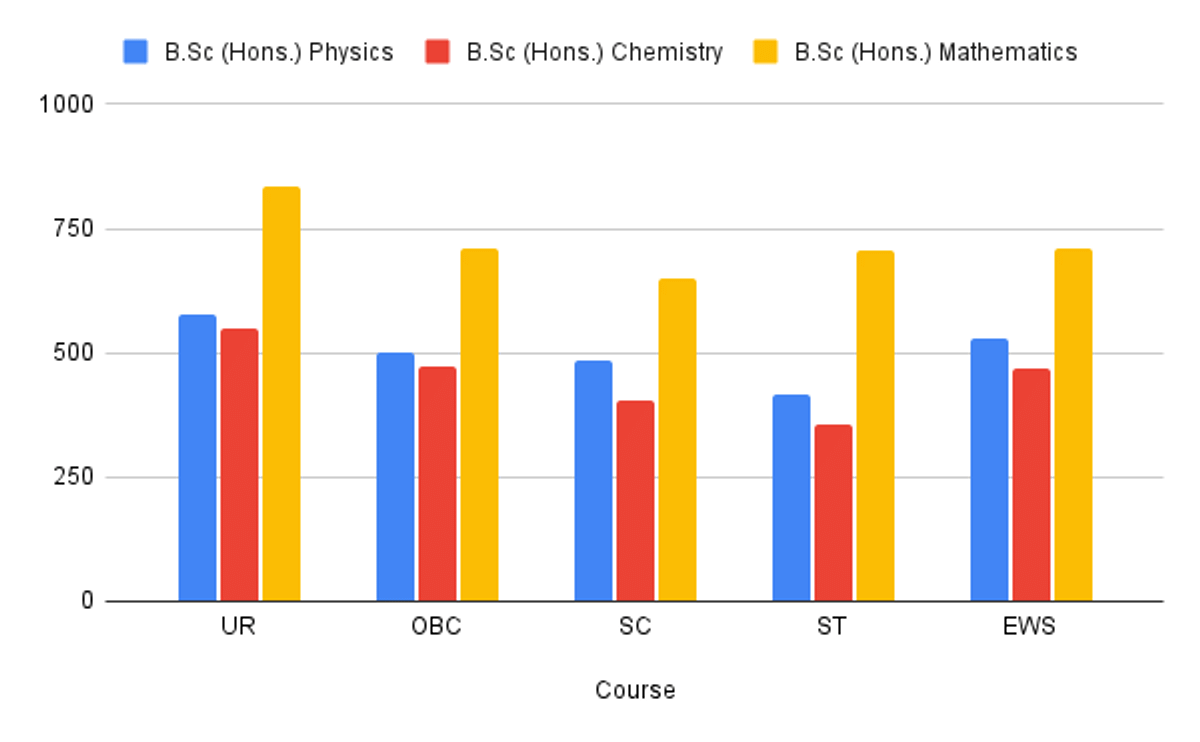CUET UG DU Course-Wise Cutoffs 2025