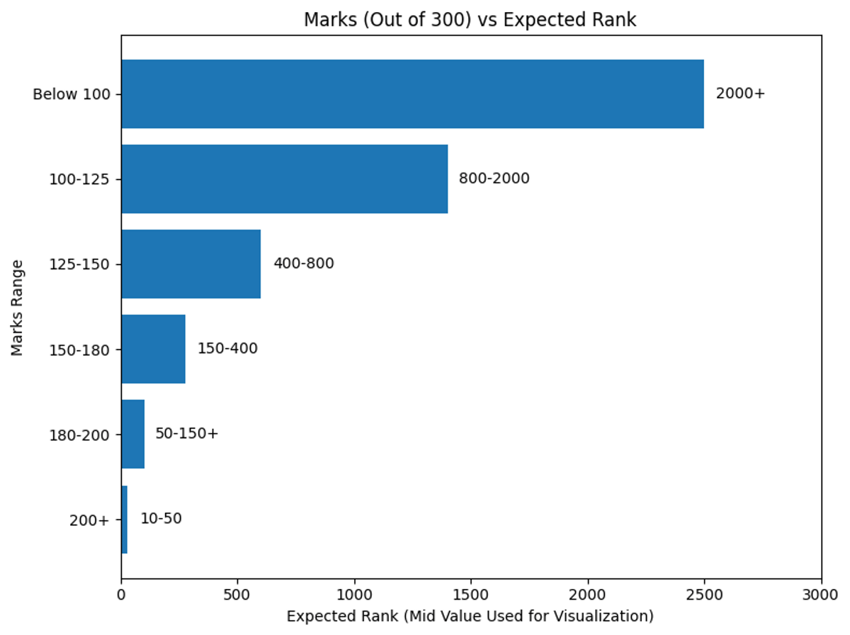 UCEED 2026 Expected Marks vs Rank