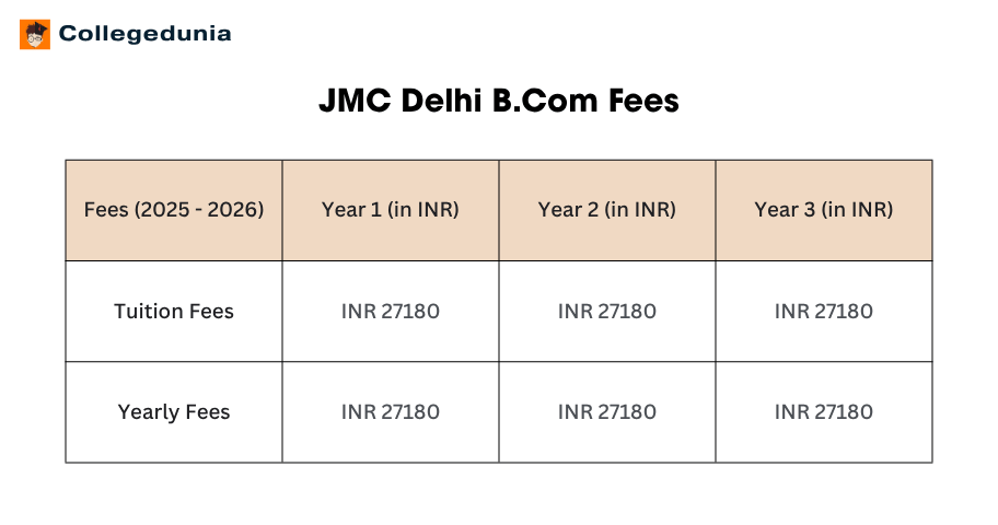 JMC Delhi B.Com Fees