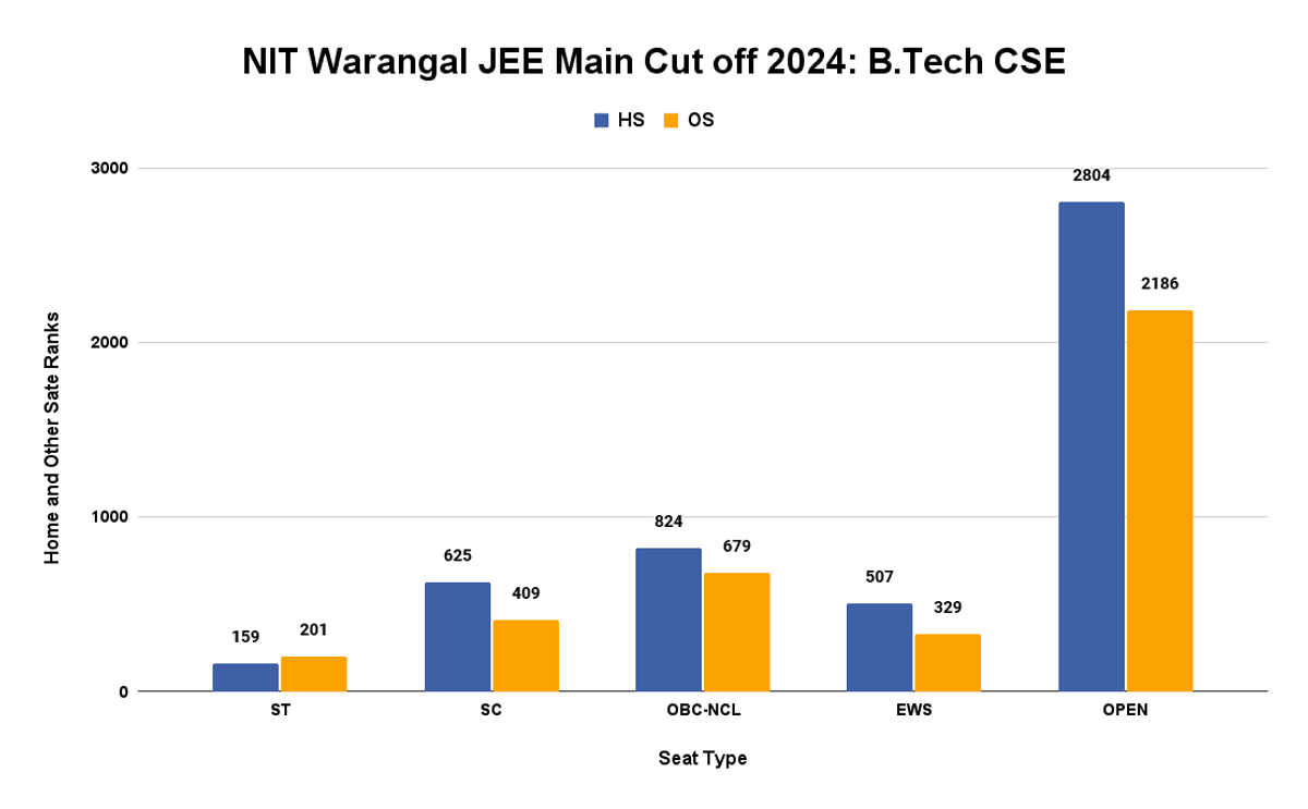 NIT Warangal JEE Main Cut off 2024_ B.Tech CSE