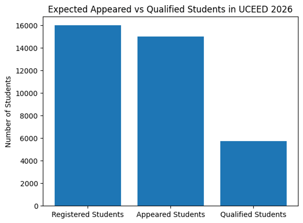 Number of Qualified Students in UCEED 2026