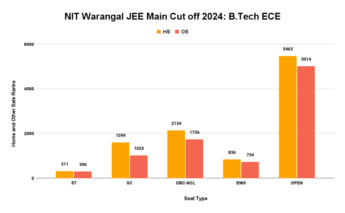 NIT Warangal JEE Main Cut off 2024_ B.Tech ECE