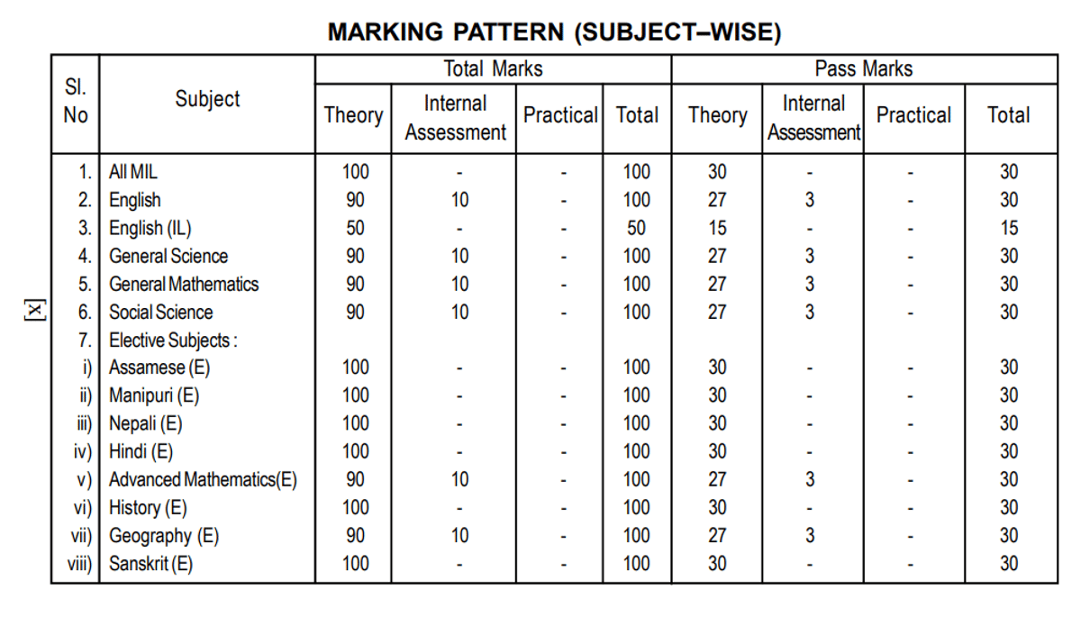 Assam HSLC 2026 Exam Pattern 
