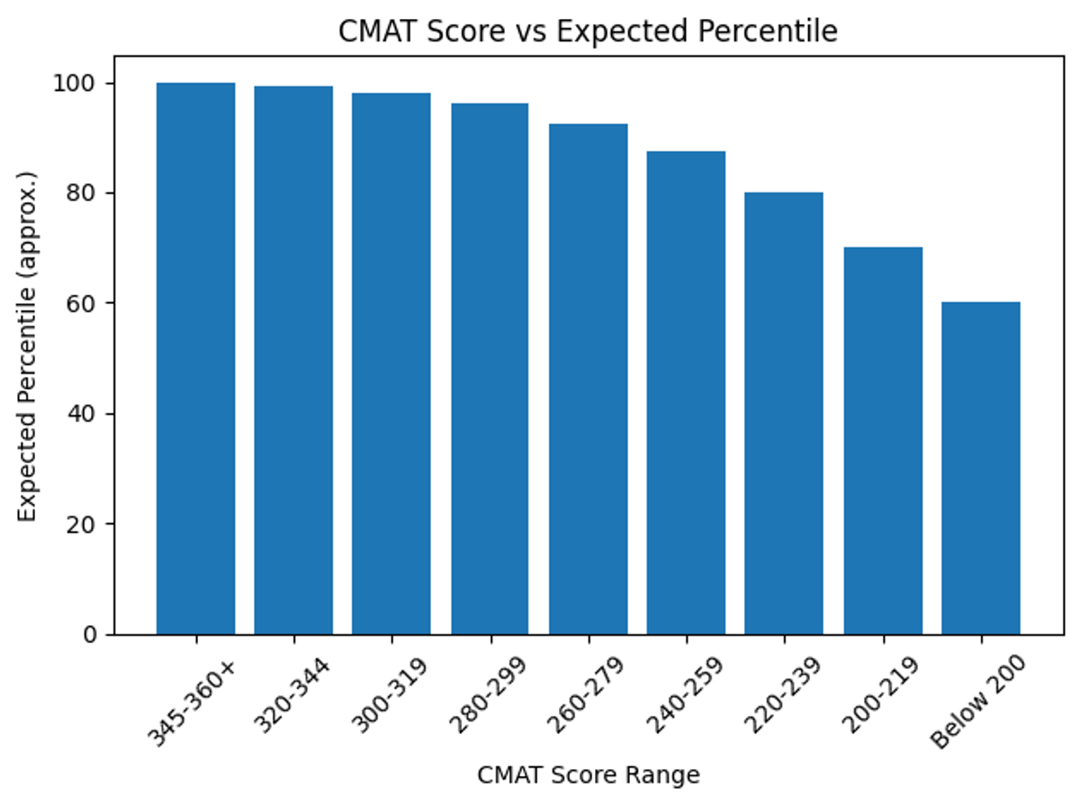 CMAT 2026 Expected Score vs Percentile