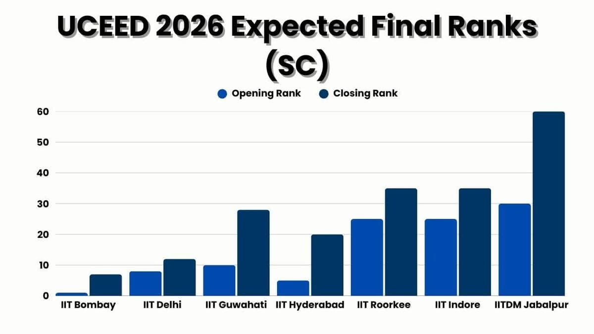 UCEED 2026 Expected Final Cut-off Ranks for SC