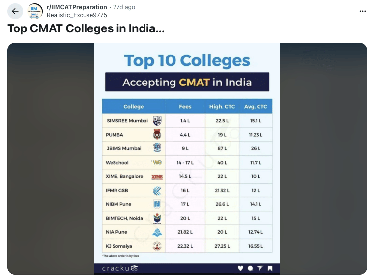 Top Colleges Accepting 99 Percentile in CMAT 2026