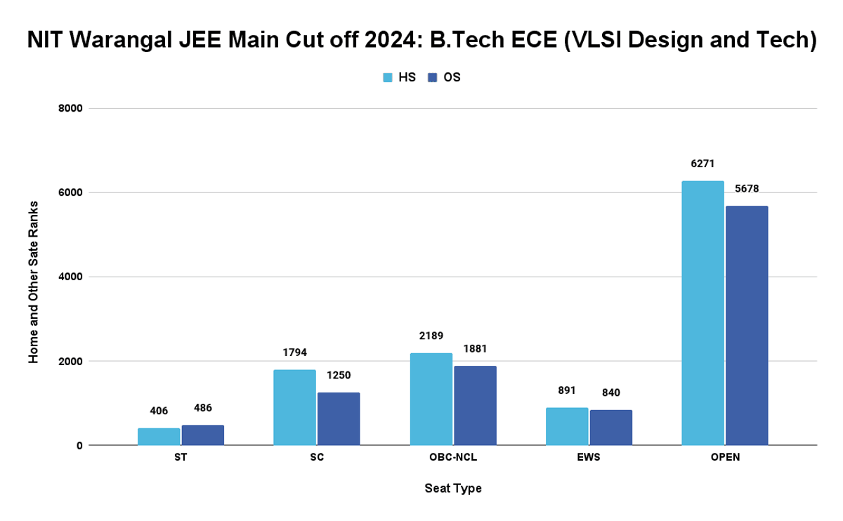 NIT Warangal JEE Main Cut off 2024_ B.Tech ECE (VLSI Design and Tech)
