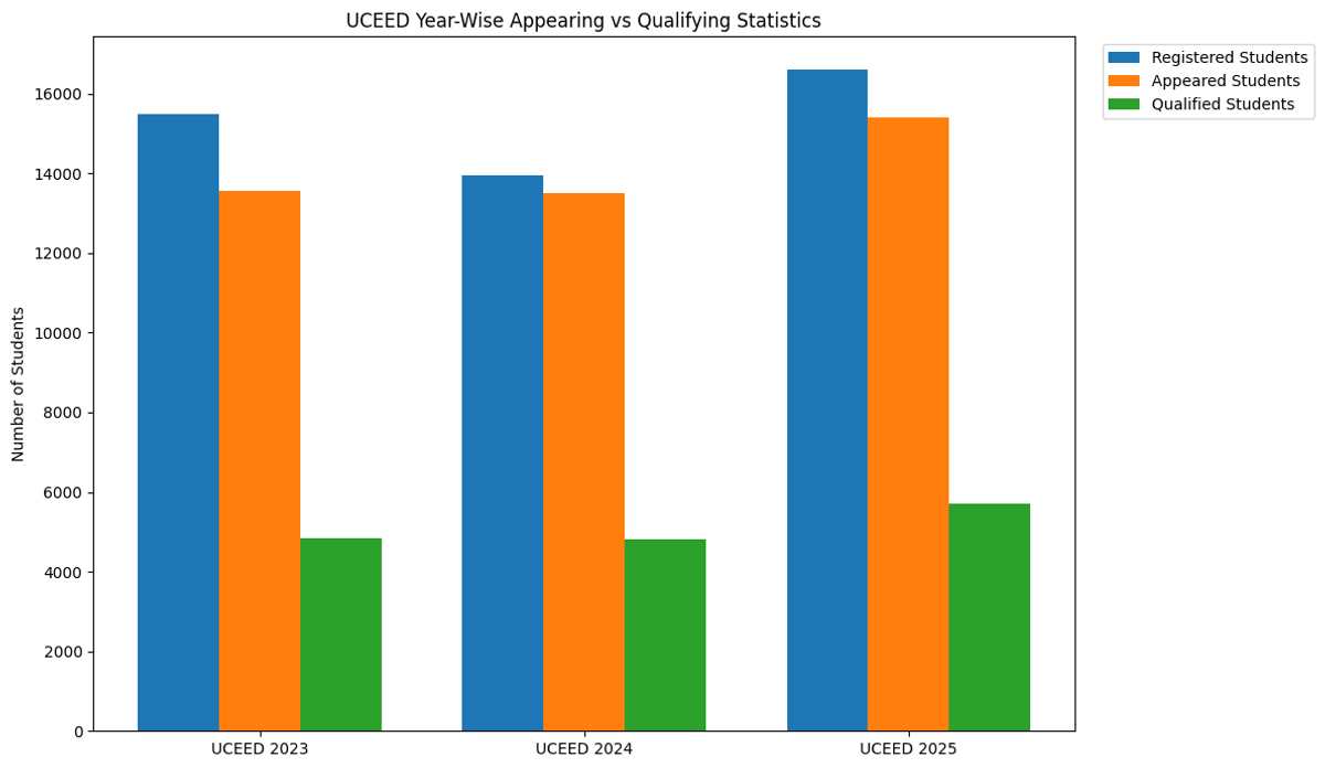 UCEED Year-Wise Appearing vs Qualifying Statistics
