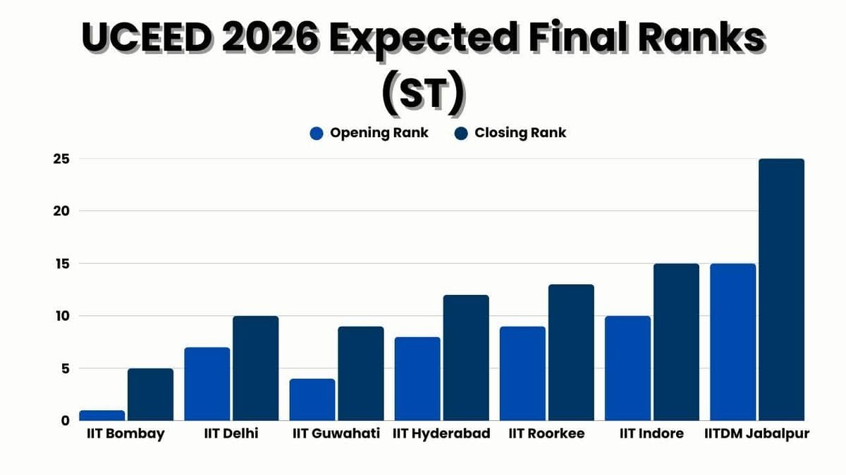 UCEED 2026 Expected Final Cut-off Ranks for ST