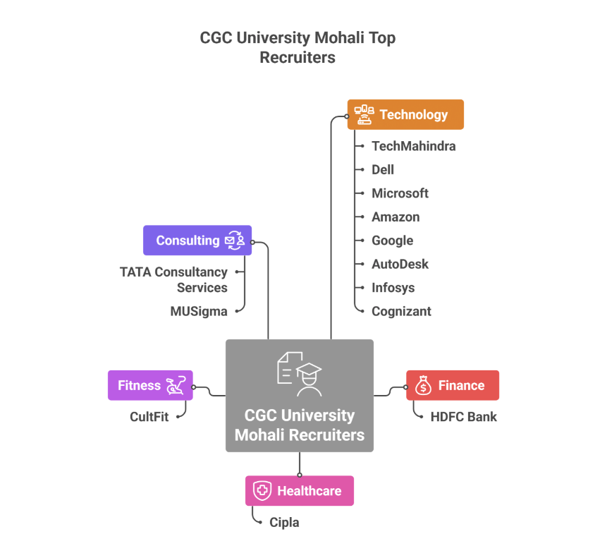 CGC Mohali Top Recruiters
