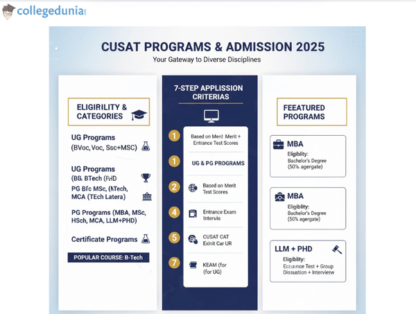 CUSAT admission process, important dates