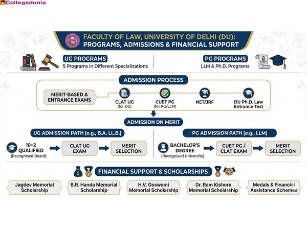 faculty of law, du admissions