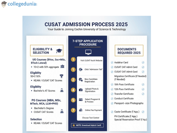 CUSAT admission process, documents required