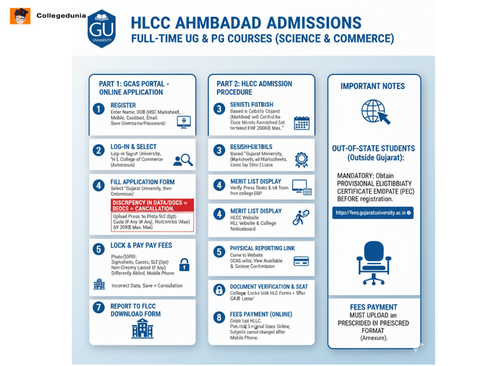 HLCC admision process