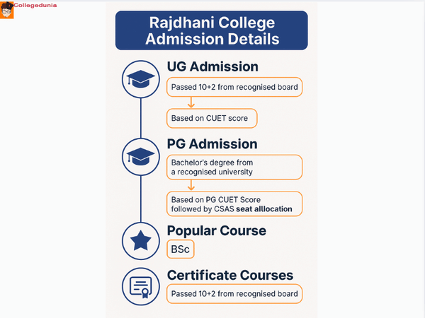 rajdhani college admissions