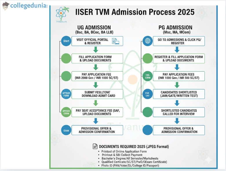 IISER TVM PG admission process