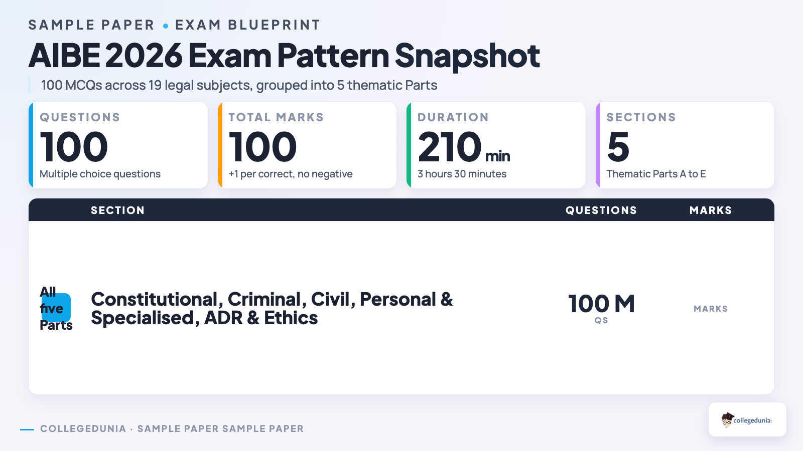 AIBE exam pattern snapshot: 100 questions, 100 marks, 210 minutes
