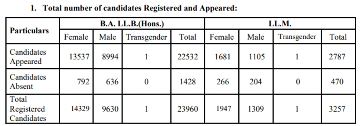 AILET Candidates 2026