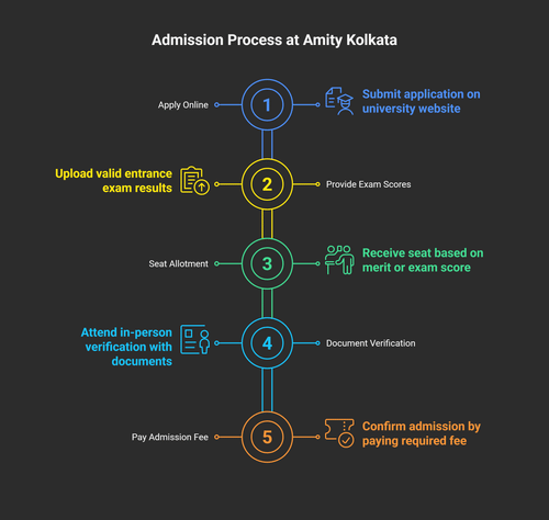 Amity Kolkata Admission process