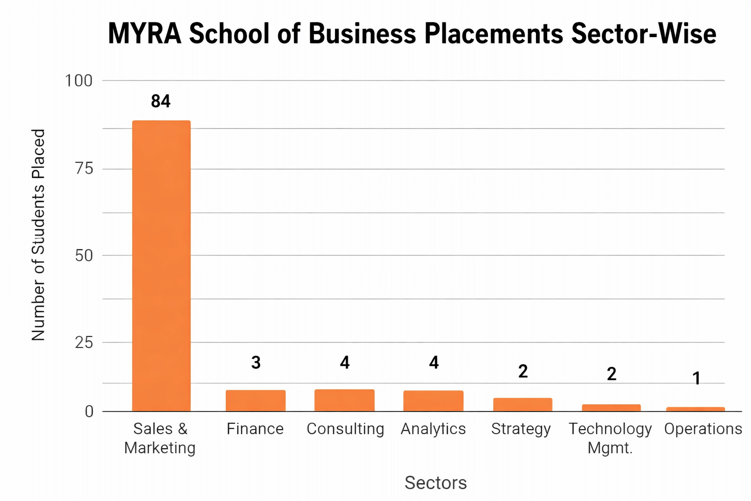 MYRA Business School Placement Details