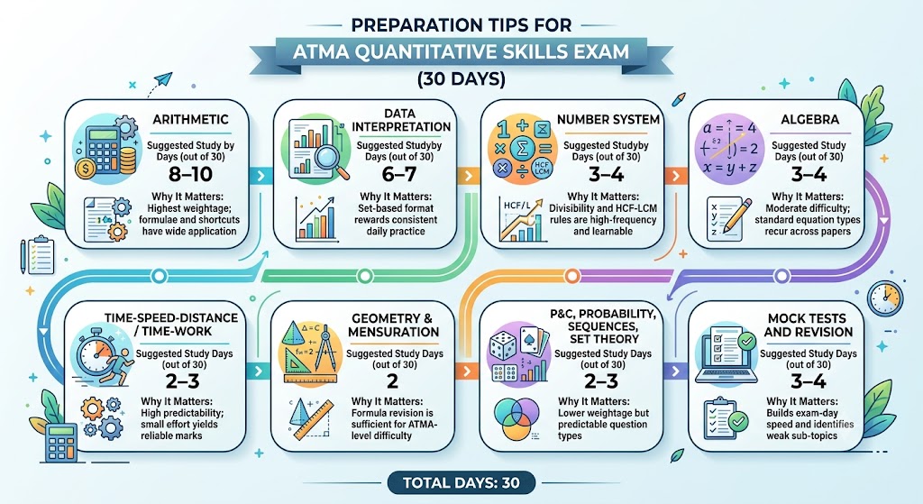 ATMA Quantitative skills exam