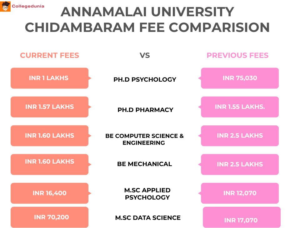 Annamalai University Fee Comparision