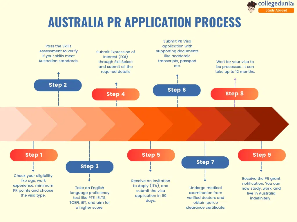 Australia PR Application Process